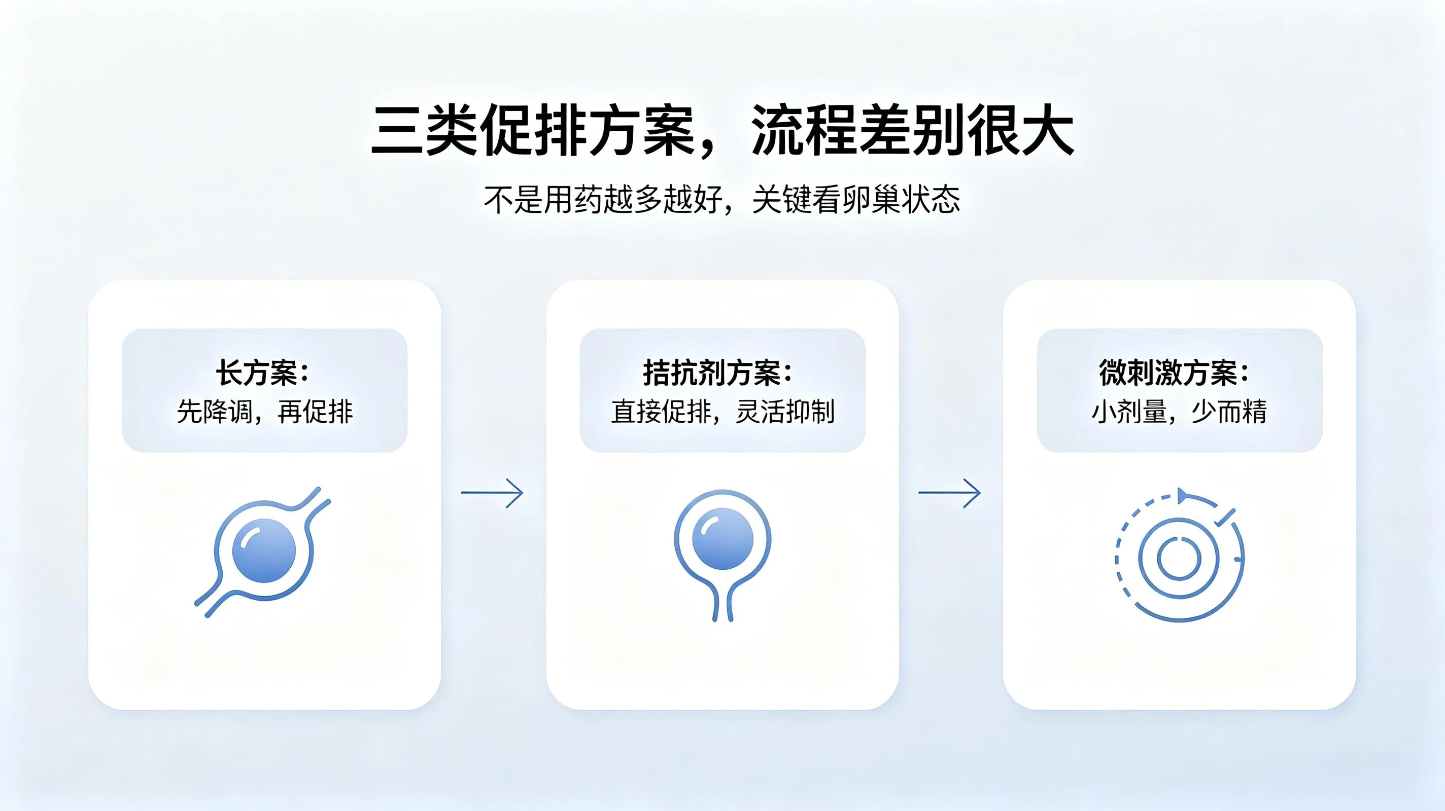 选错促排方案,直接废掉一个周期!长方案、拮抗剂、微刺激最全对比 选错促排方案,直接废掉一个周期!长方案、拮抗剂、微刺激最全对比
