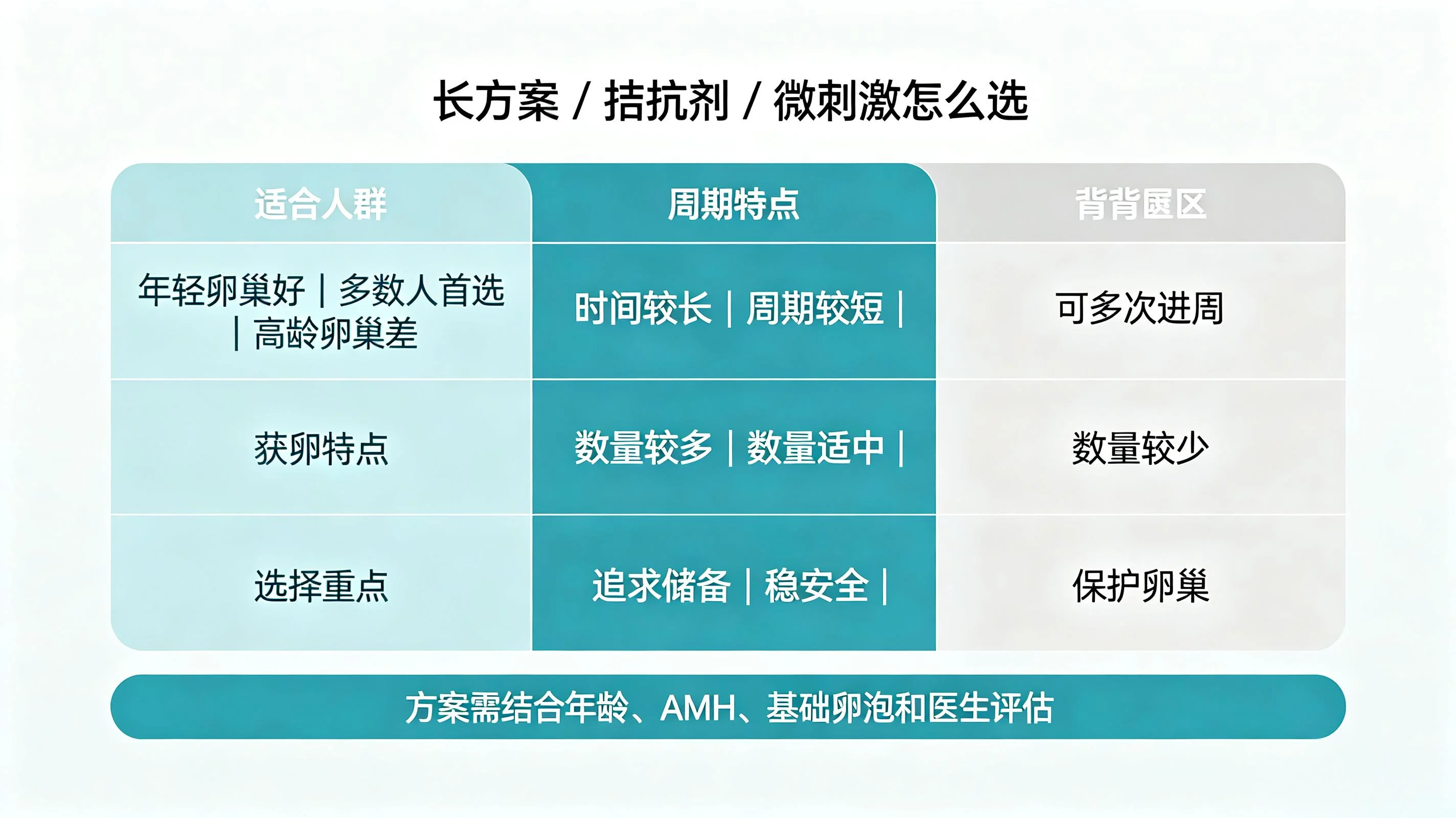 选错促排方案,直接废掉一个周期!长方案、拮抗剂、微刺激最全对比(1) 选错促排方案,直接废掉一个周期!长方案、拮抗剂、微刺激最全对比(1)