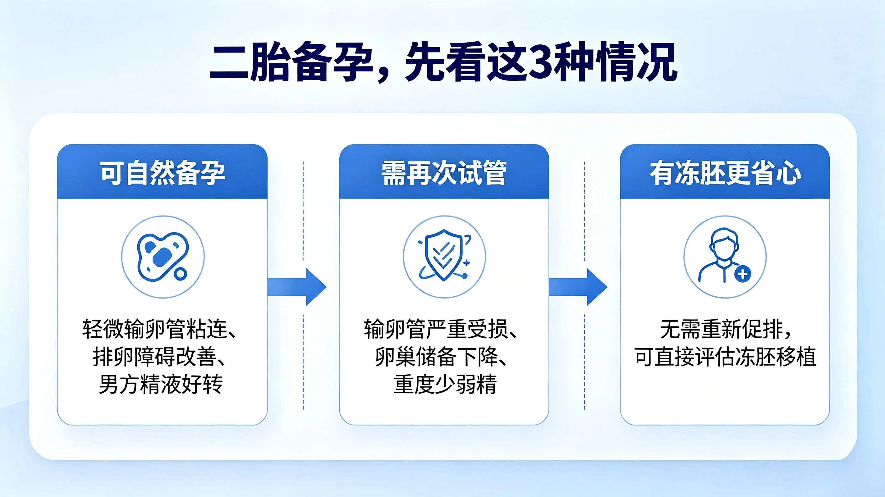 头胎试管成功生娃，备孕二胎还要再遭一遍罪？很多家庭都搞错了(1)